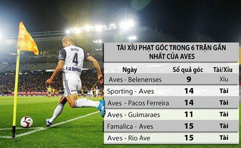 Kèo phạt góc tài xỉu toàn trận