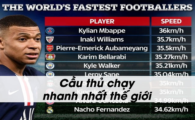 TOP 10 cầu thủ chạy nhanh nhất thế giới: Messi không có cửa