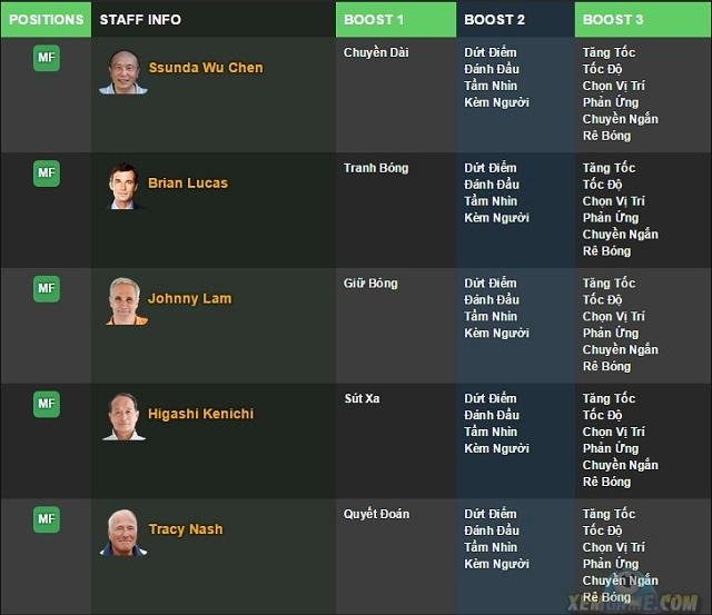 Tiền vệ: Một trong các HLV nên dùng trong FO3