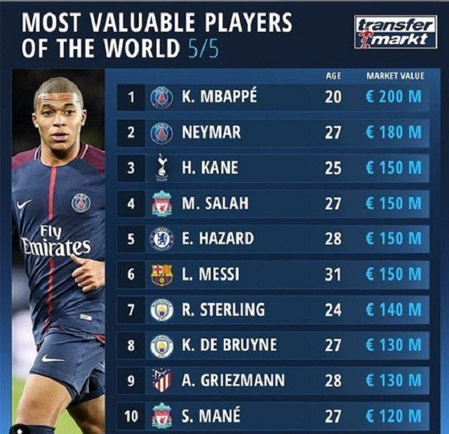 [Cập nhật] Điểm danh những cầu thủ đắt giá nhất thế giới 2021