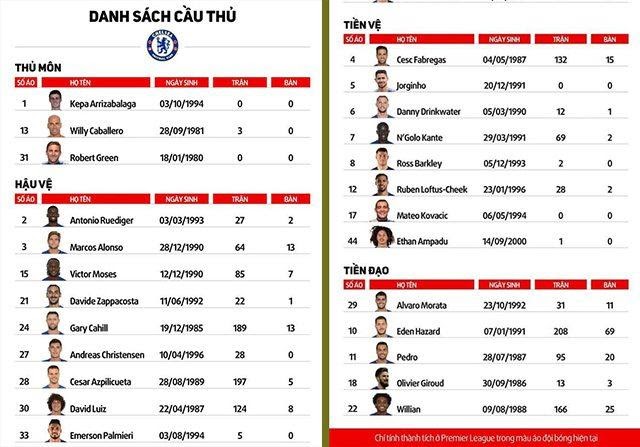 Danh sách đội hình Chelsea 2018