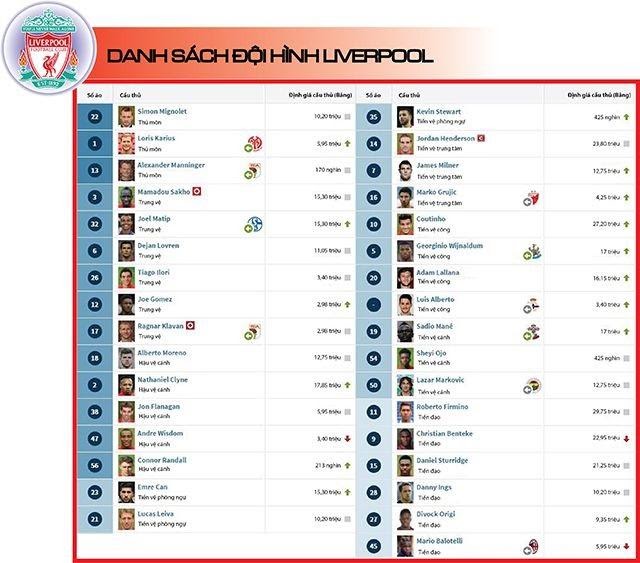 List các cầu thủ góp mặt trong đội hình Liverpool 2017 sáng giá nhất