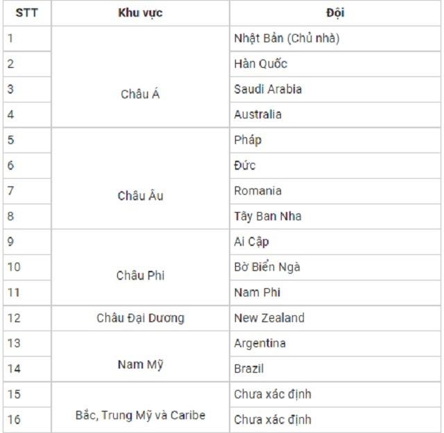 Danh sách các đội bóng đá nam tham dự Olympic Tokyo 2020
