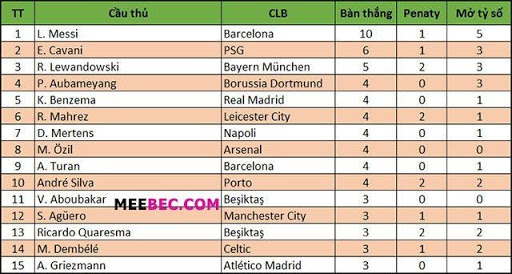 Bảng xếp hạng top ghi bàn C1 tính đến 12/3/2017