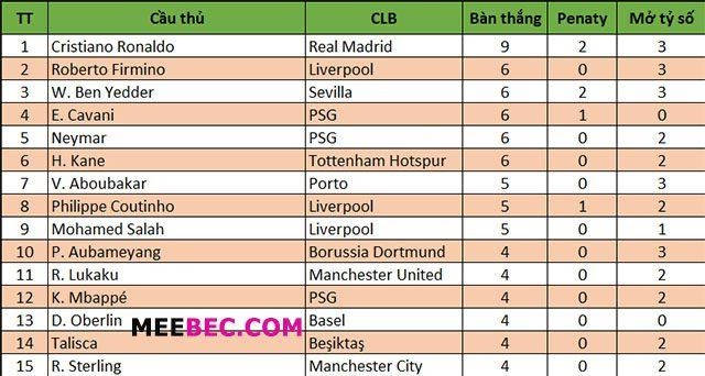 Danh sách top ghi bàn bóng đá châu Âu ở mùa giải 2017/2018